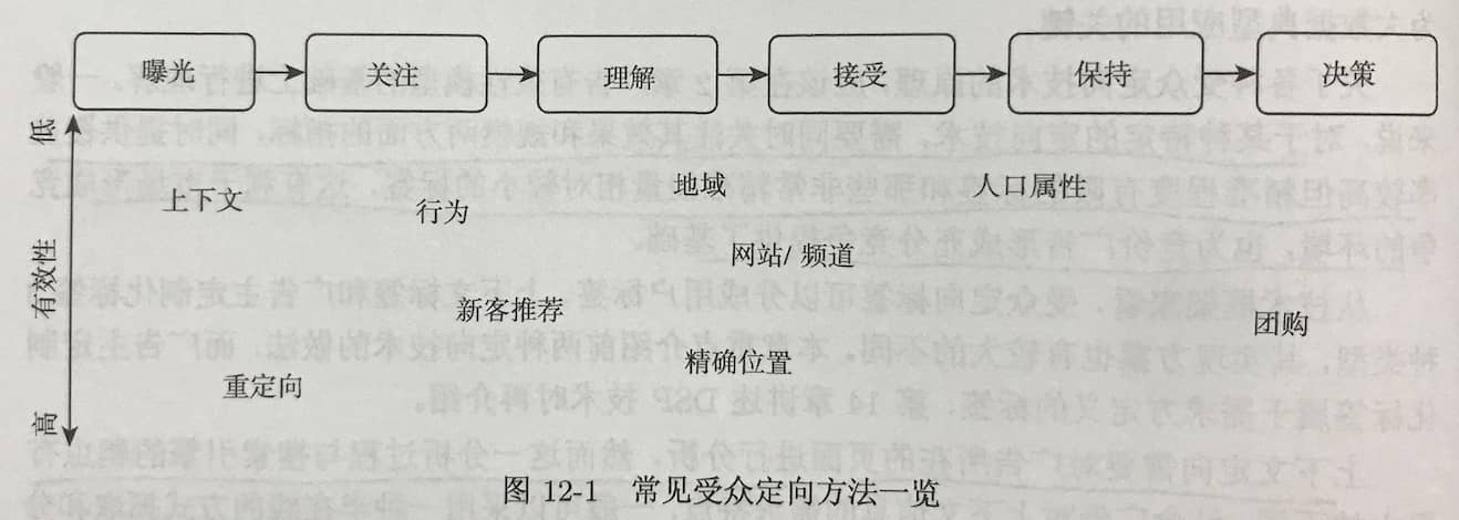 常见受众定向方法